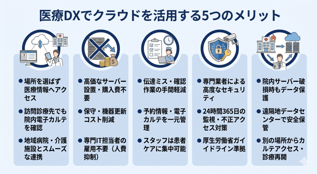 医療DXでクラウドを活用する5つのメリットのイメージ