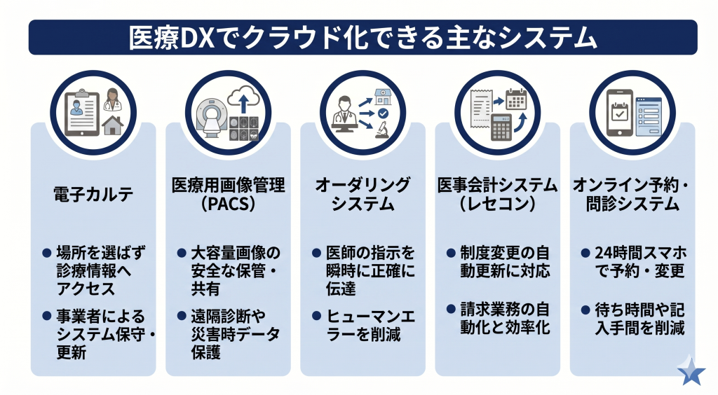 医療DXでクラウド化できる主なシステムのイメージ