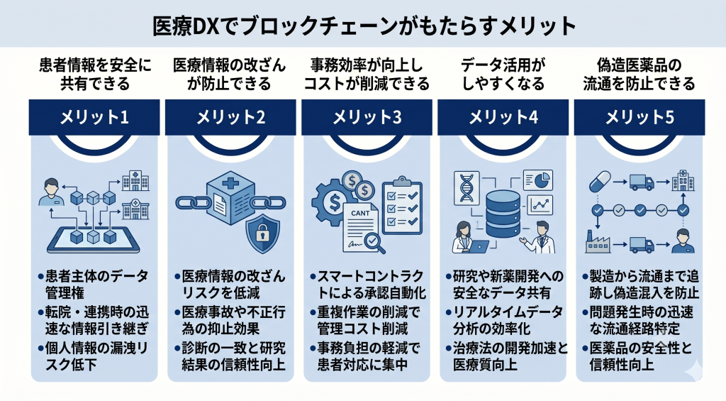 ブロックチェーンによって強固に保護された医療データが、患者・病院・薬局間で安全かつスムーズに循環する医療DXのイメージ