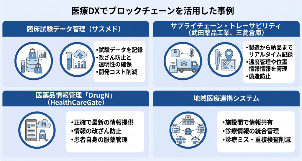 企業や医療機関がブロックチェーンを導入し、データの真実性と医薬品の流通経路を確実に保証する医療DXの実装イメージ