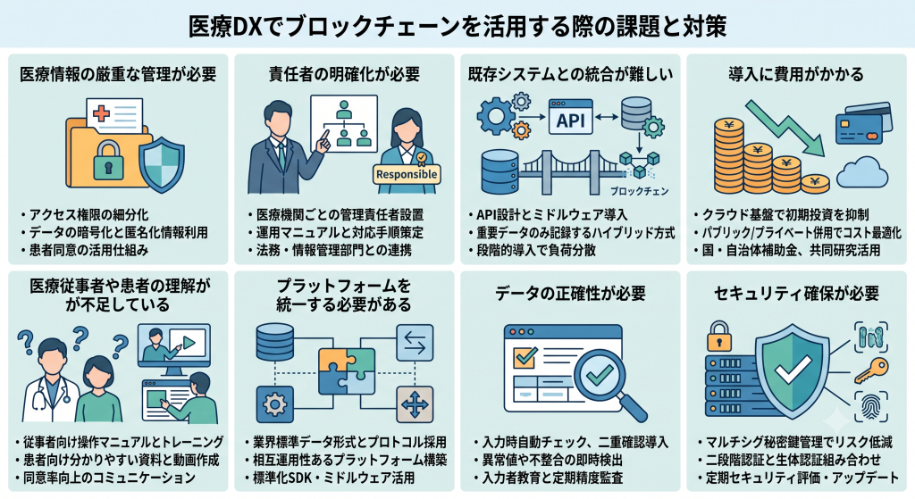 既存システムの壁やコスト、法的責任などの課題を一つずつ整理し、強固なブロックチェーン基盤を構築する医療DXのイメージ