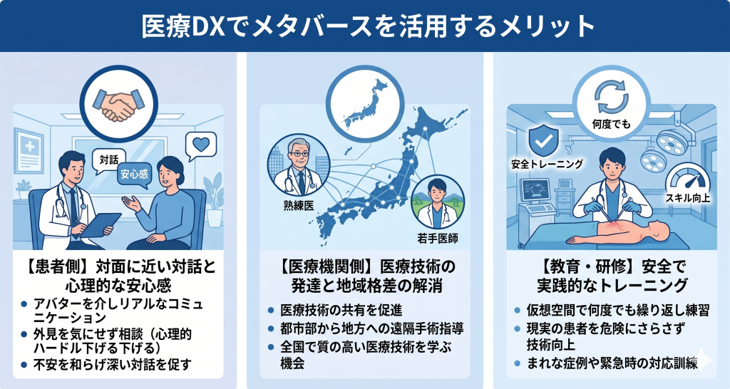 医療DXでメタバースを活用するメリットのイメージ