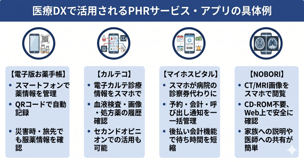 医療DXで活用されるPHRサービス・アプリの具体例のイメージ