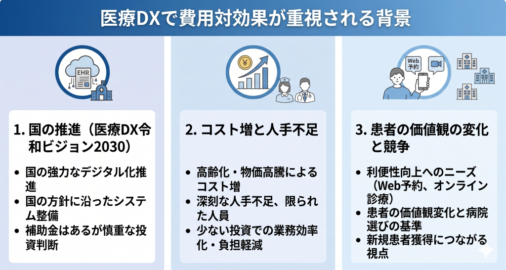 医療DXで費用対効果が重視される背景のイメージ