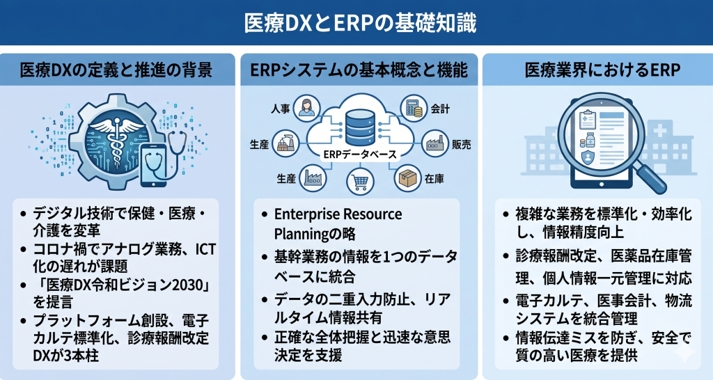 医療DXとERPの基礎知識のイメージ