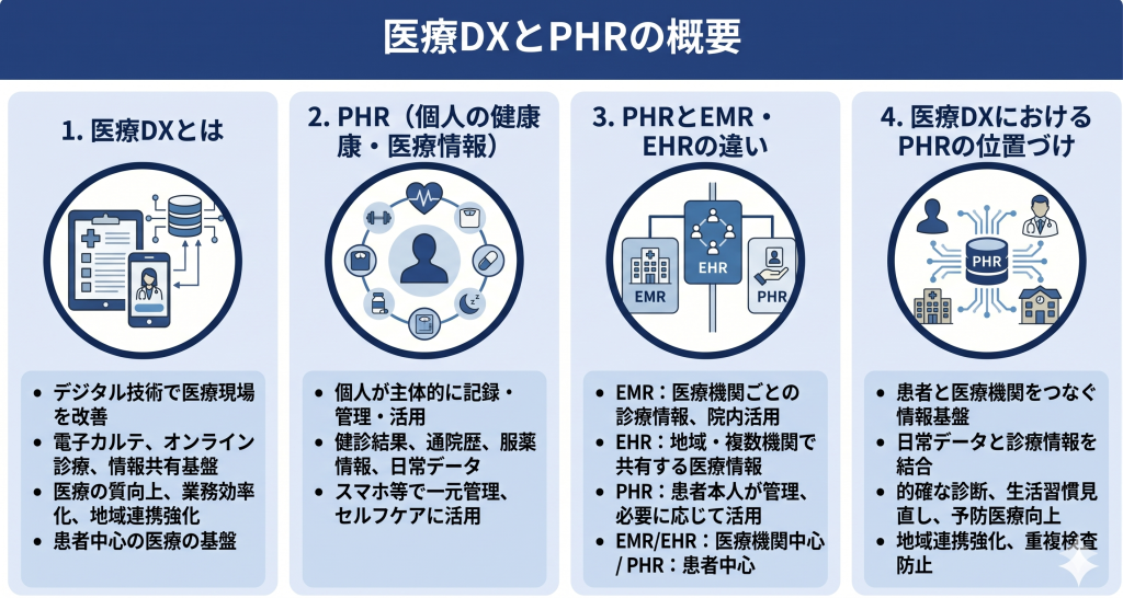 医療DXとPHRの概要のイメージ