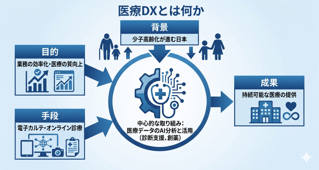 デジタル技術によって医療機関、患者、研究機関がデータでつながり、より高度で効率的な医療が実現している未来のイメージ