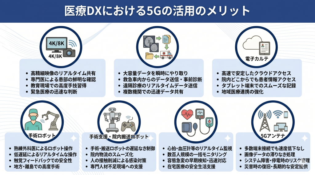 医療DXにおける5Gの活用のメリットのイメージ