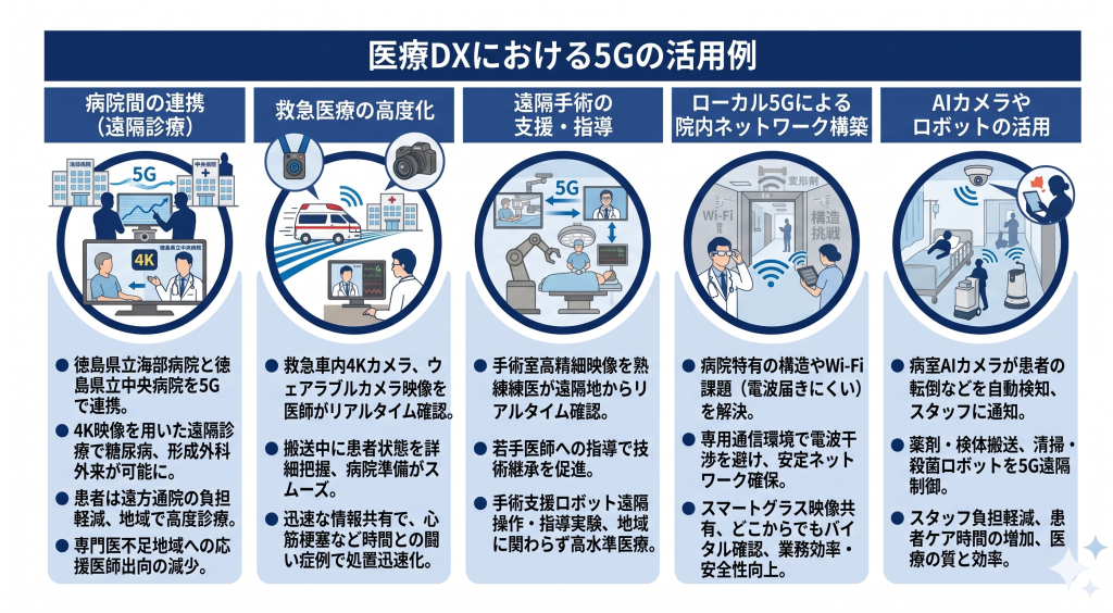 医療DXにおける5Gの活用例のイメージ