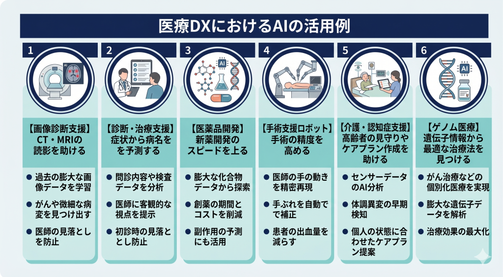AIによる高度な解析が医療現場にもたらす変化を表す医療DXのイメージ