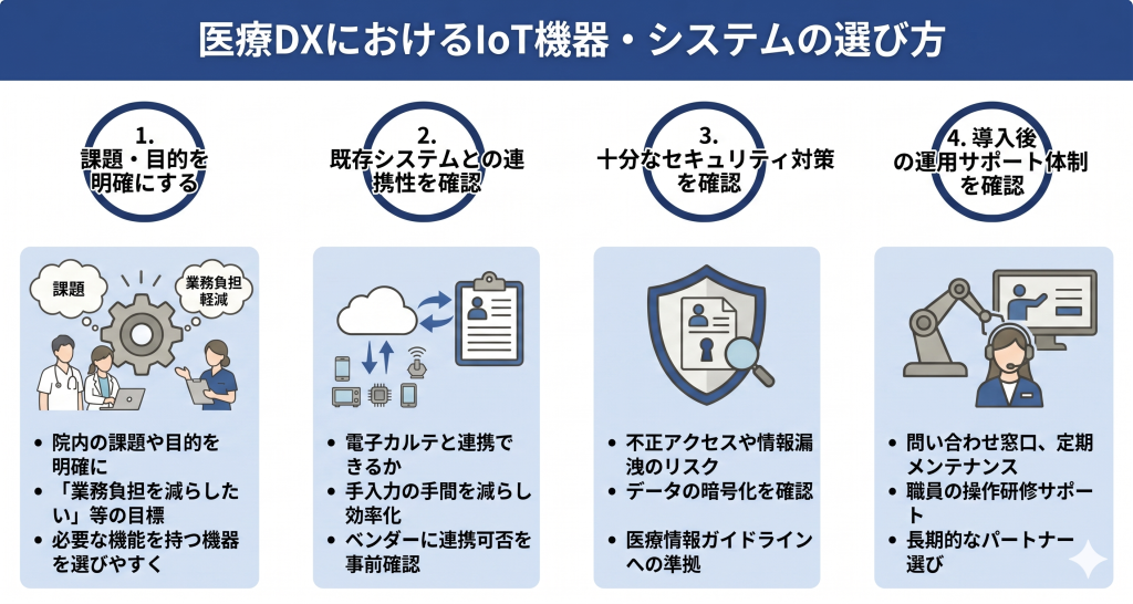 自院のニーズに合った最適なシステムを選定する医療DXのイメージ