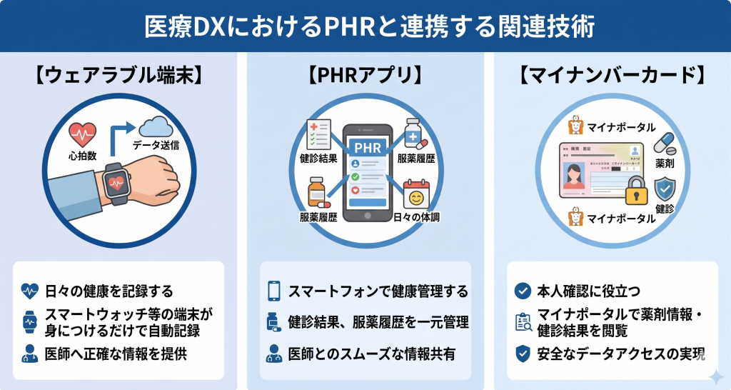 医療DXにおけるPHRと連携する関連技術のイメージ