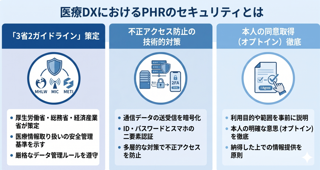 医療DXにおけるPHRのセキュリティとはを表したイメージ