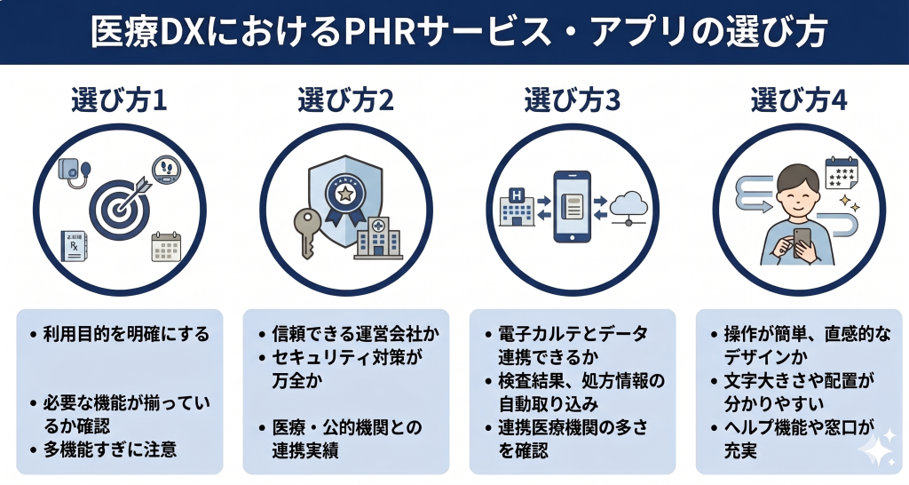医療DXにおけるPHRサービス・アプリの選び方のイメージ