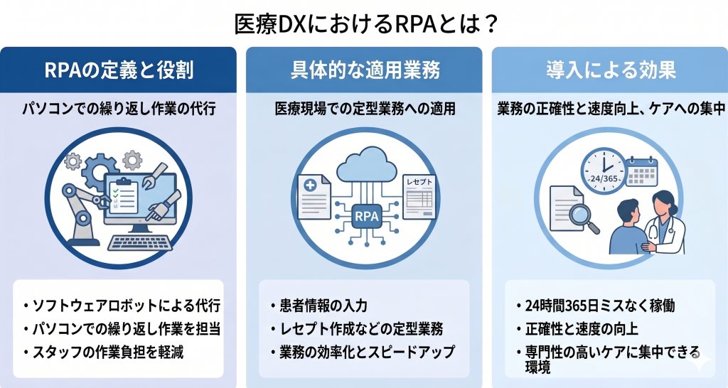 事務作業をロボットが代行し、医療従事者が対面ケアに集中できる医療DXのイメージ