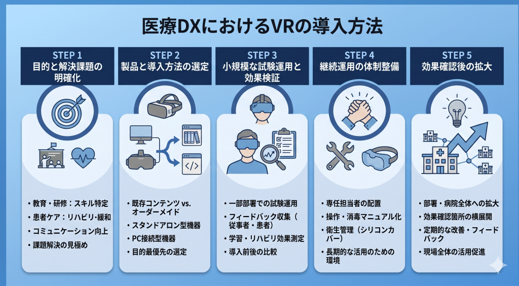 院内の会議室でスタッフがVRを体験しながら、具体的な運用フローを議論し、段階的に全館へ導入が広がっていくイメージ