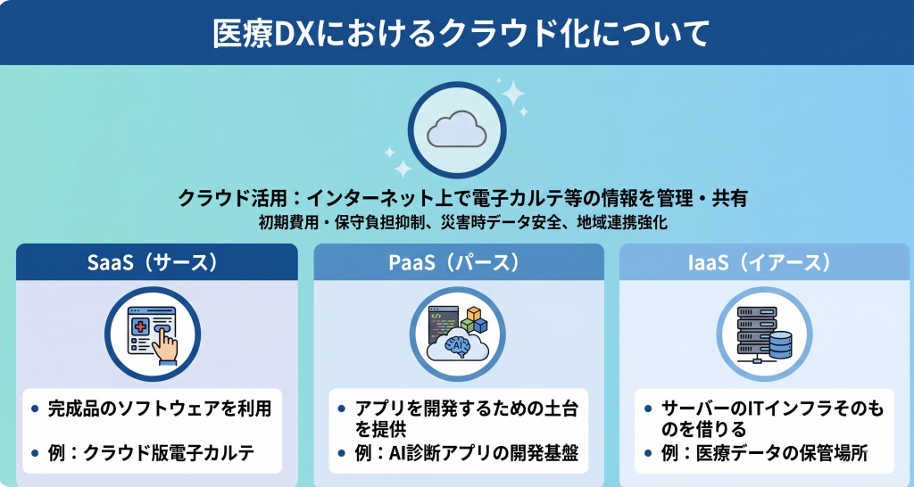 医療DXにおけるクラウド化についてのイメージ