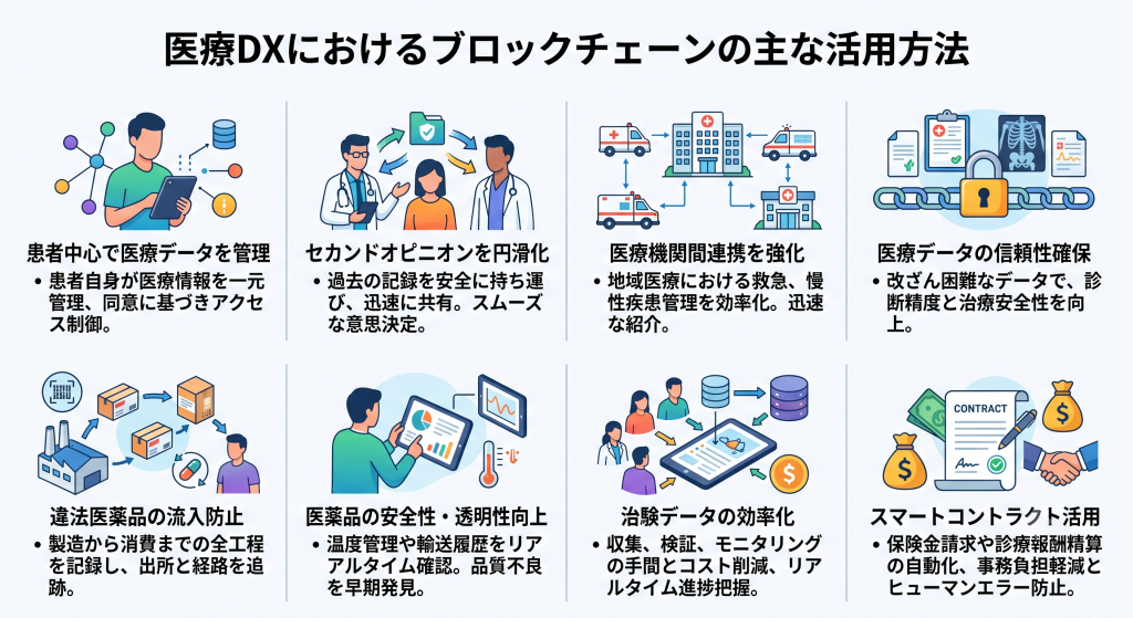 患者を中心に、医療機関・薬局・治験現場がブロックチェーンで繋がり、信頼性の高いデータが循環する医療DXのイメージ