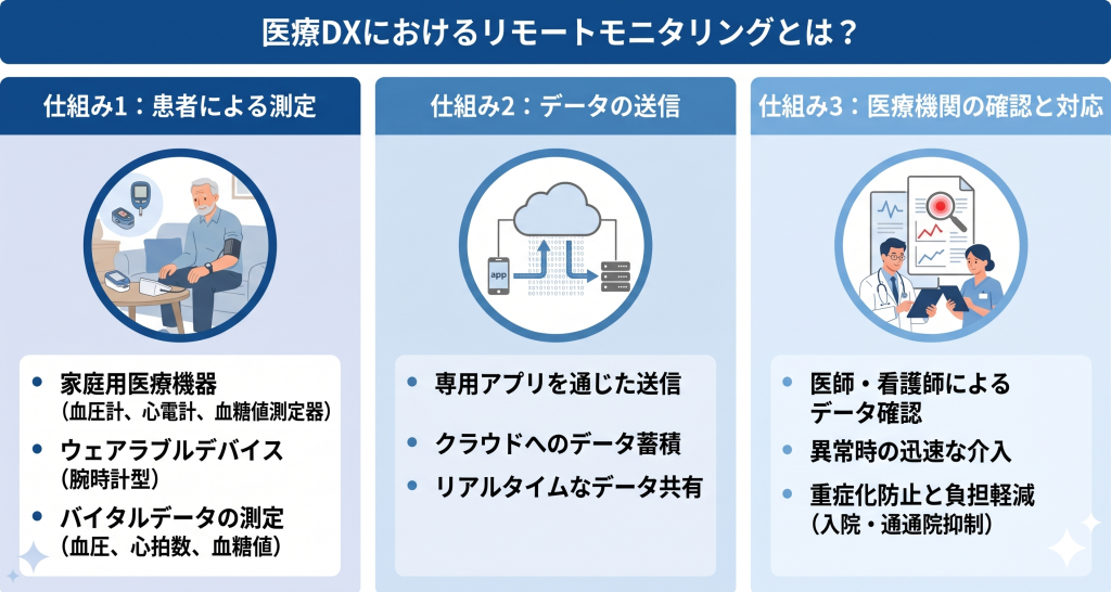自宅でウェアラブルデバイスを使用する患者と、そのバイタルデータを遠隔で確認する医師がクラウドでつながる医療DXのイメージ