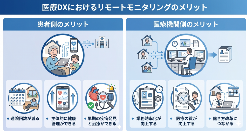自宅でリラックスして過ごす患者と、デジタルデータを通じてその健康を見守る医療従事者の信頼関係を表現した医療DXのイメージ