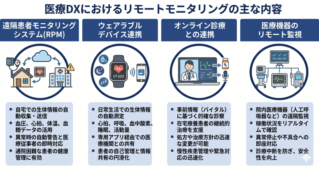 スマートウォッチや医療機器から発信されるバイタルデータが、クラウドを通じて医師の元へ集約される医療DXの活用イメージ