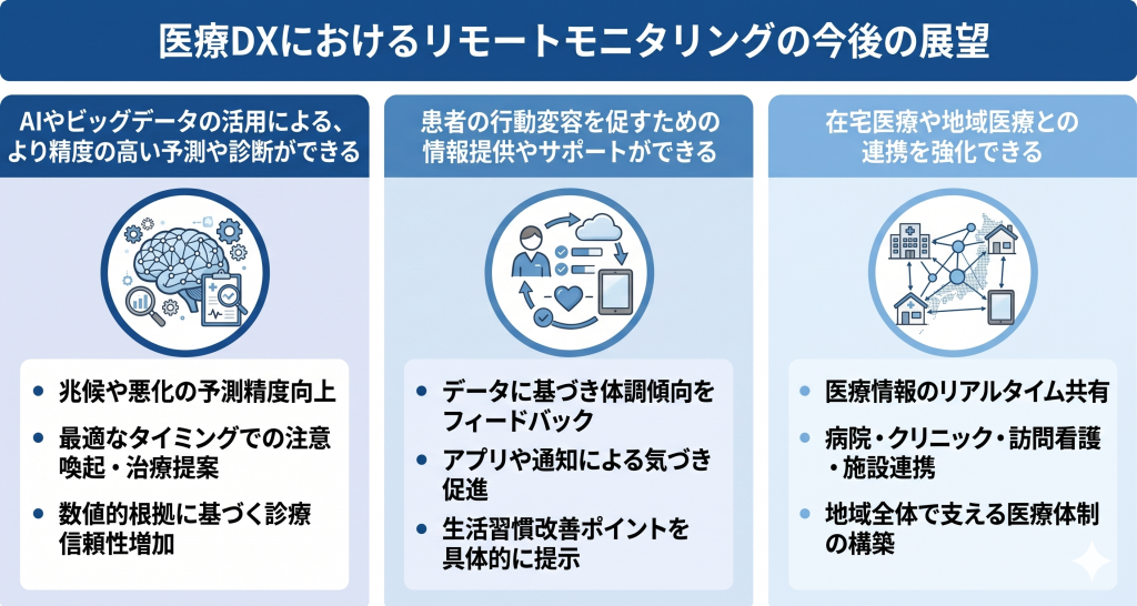 AIが膨大なバイタルデータを分析し、未来の健康リスクを予測しながら地域全体で患者を見守る次世代リモートモニタリングのイメージ