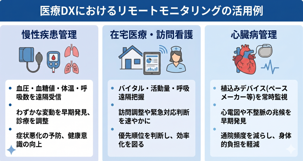 自宅で生活する慢性疾患患者や高齢者を、デジタルデバイスを通じて医療チームが多角的に見守るリモートモニタリングの活用イメージ