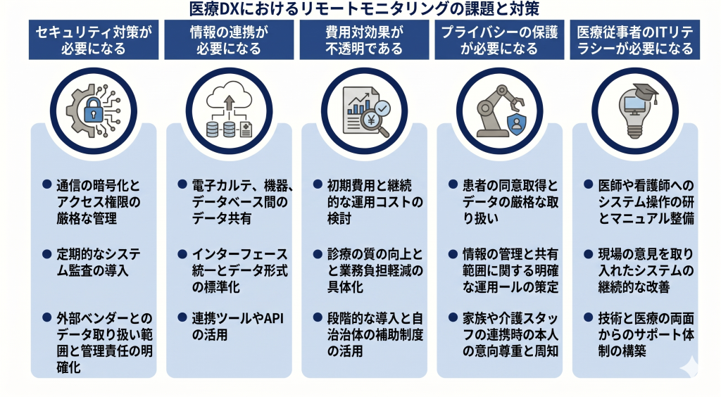高度なセキュリティ技術で守られたネットワークを介し、患者のプライバシーを尊重しながらデータ連携を行う医療DXのイメージ