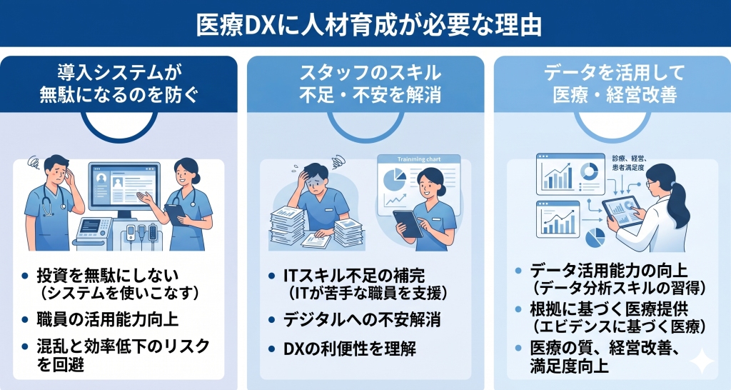 スタッフが自信を持ってデジタルツールを使いこなし、患者に寄り添う医療を実現する人材育成のイメージ