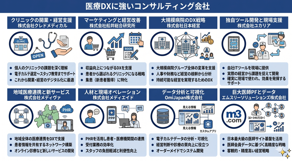 医療DXに強いコンサルティング会社のイメージ