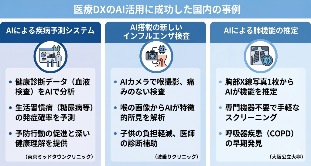 国内医療機関における具体的なAI活用成功例を表す医療DXのイメージ