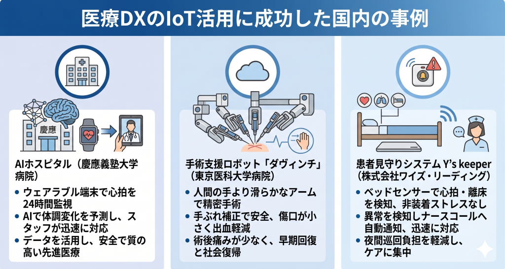 AIやIoTを統合し、高度な先進医療を提供するスマートホスピタルの医療DXのイメージ