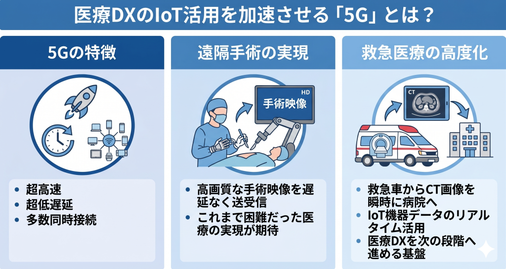 5Gの高速通信によってリアルタイムな遠隔医療が実現する医療DXのイメージ