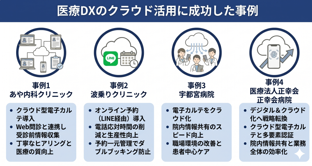 医療DXのクラウド活用に成功した事例のイメージ