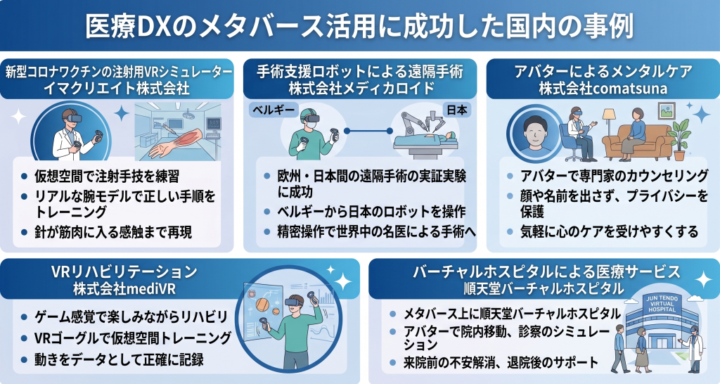 医療DXのメタバース活用に成功した国内の事例のイメージ