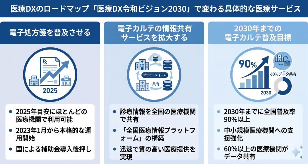 受付から薬の受け取りまでデジタルで利便性が向上した様子を表す医療DXのイメージ