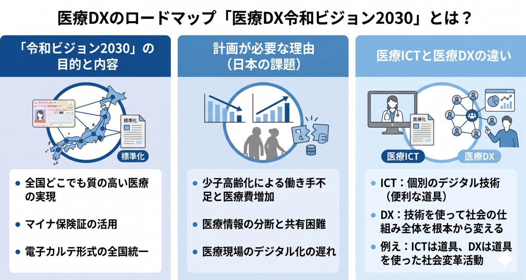 デジタル技術で全国どこでも質の高い医療が受けられる未来を表す医療DXのイメージ