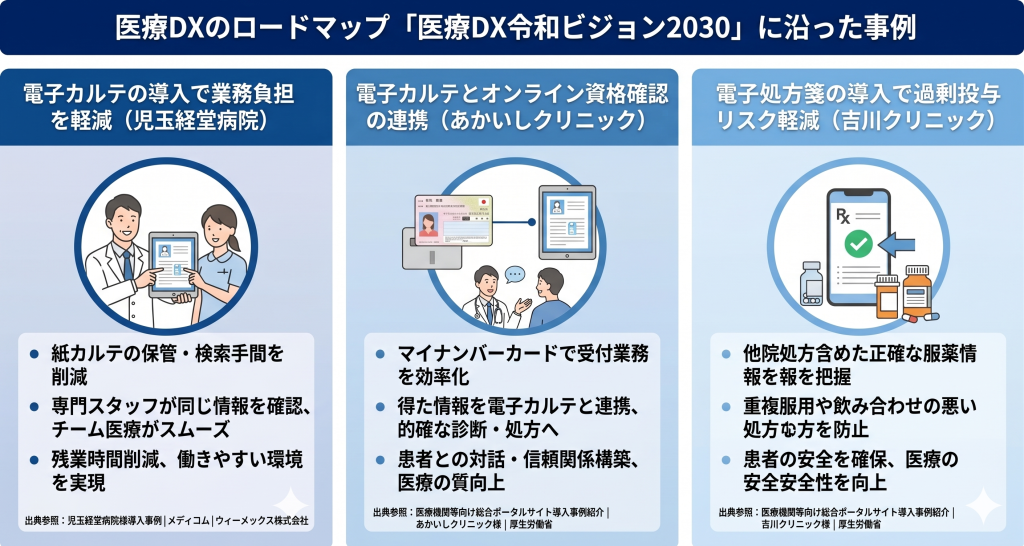 先進的なシステム導入により医療サービスの質が向上した事例を表す医療DXのイメージ