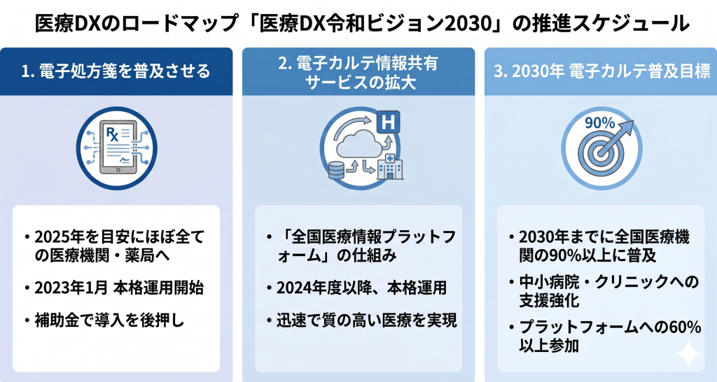 2030年に向けて段階的に医療体制をアップデートする推進スケジュールのイメージ