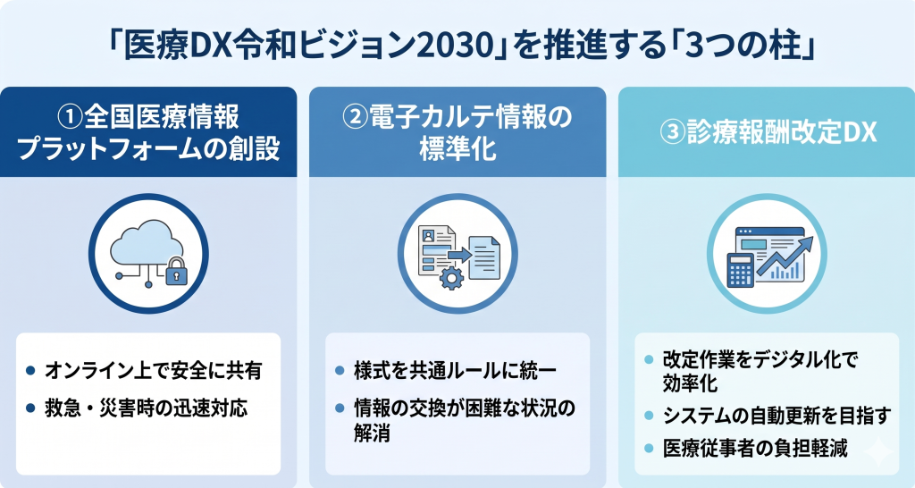 3つの柱を中心に日本の医療体制を抜本的に改革する医療DXのイメージ