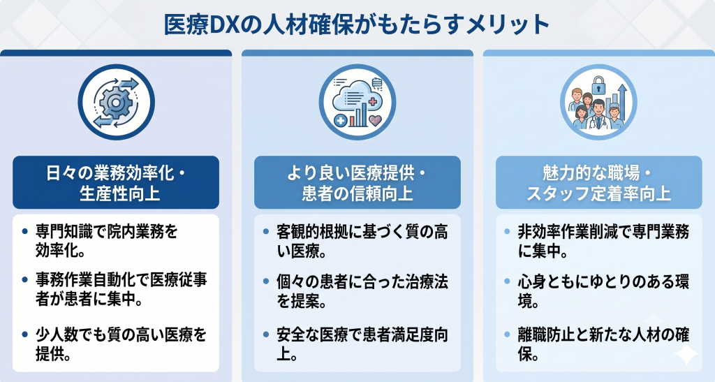 デジタル化による恩恵が「現場の余裕」「患者の安心」「スタッフの働きがい」の3方向に波及し、組織が活性化するイメージ