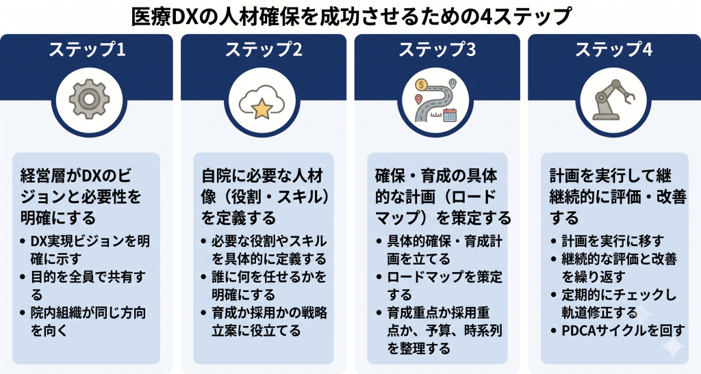 経営層のビジョンから始まり、計画的なステップを経て、組織にDX人材が定着・成長していくプロセスのイメージ