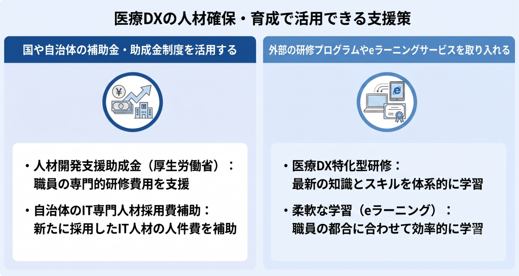 公的支援と外部リソースを賢く組み合わせることで、コストを抑えながら組織全体のデジタル能力を底上げするイメージ
