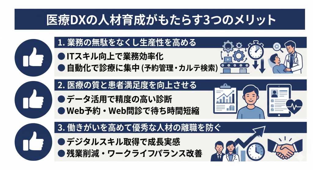 医療DXの人材育成がもたらす3つのメリットを表すイメージ