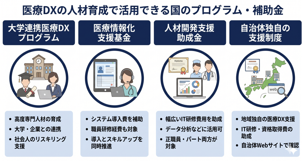 国や自治体の支援制度を戦略的に活用し、コストを抑えながら高度なDX人材を育成するイメージ
