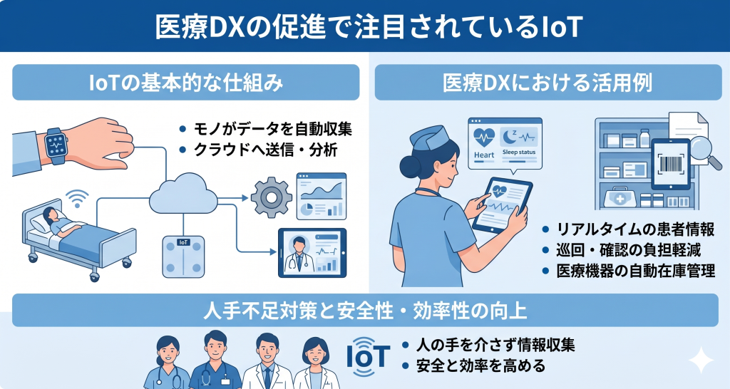あらゆる医療機器や設備がネットでつながり情報を共有する医療DXのイメージ