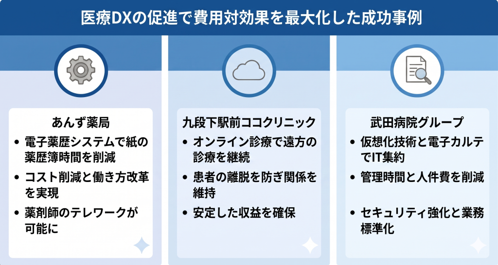 医療DXの促進で費用対効果を最大化した成功事例のイメージ