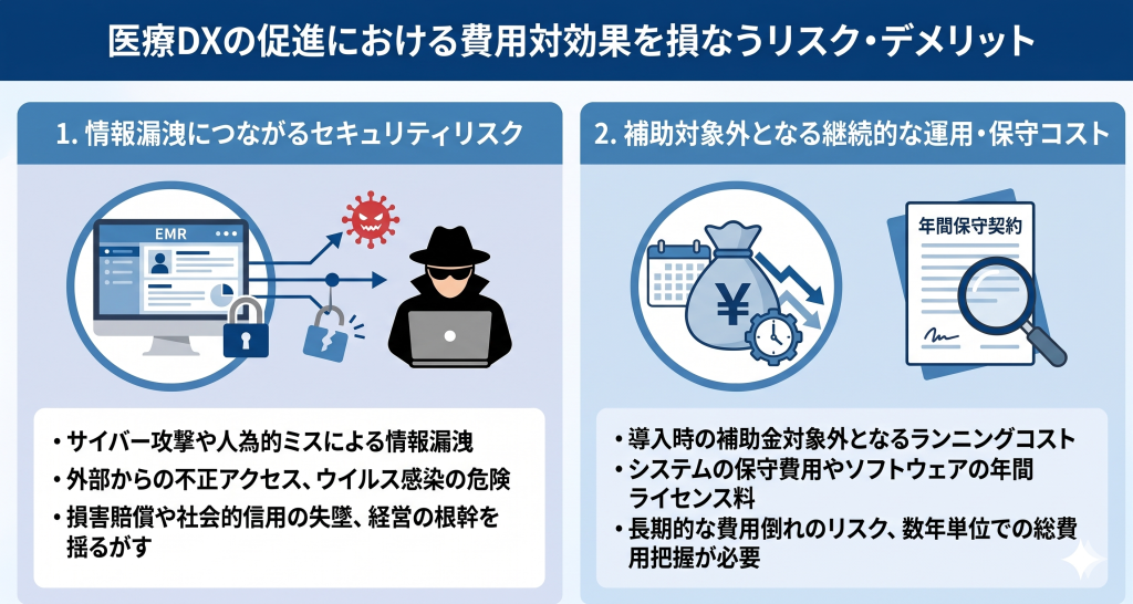 医療DXの促進における費用対効果を損なうリスク・デメリットのイメージ