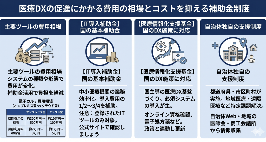医療DX導入にかかる費用相場と活用できる補助金制度のイメージ