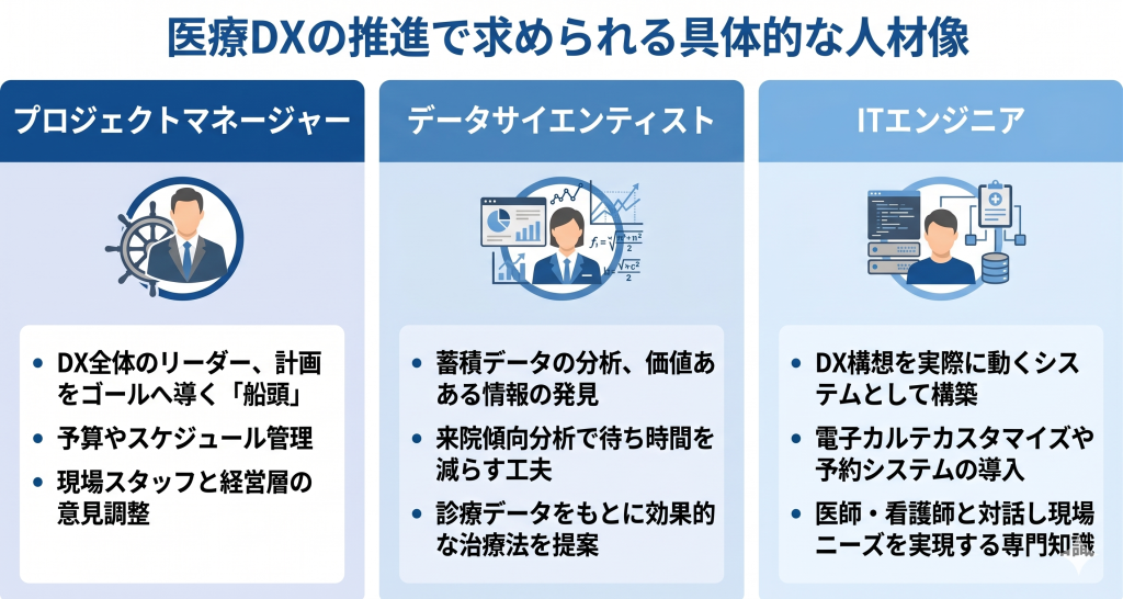 専門知識を持つリーダーと技術者が連携し、病院全体のデジタル変革を牽引する専門家チームのイメージ